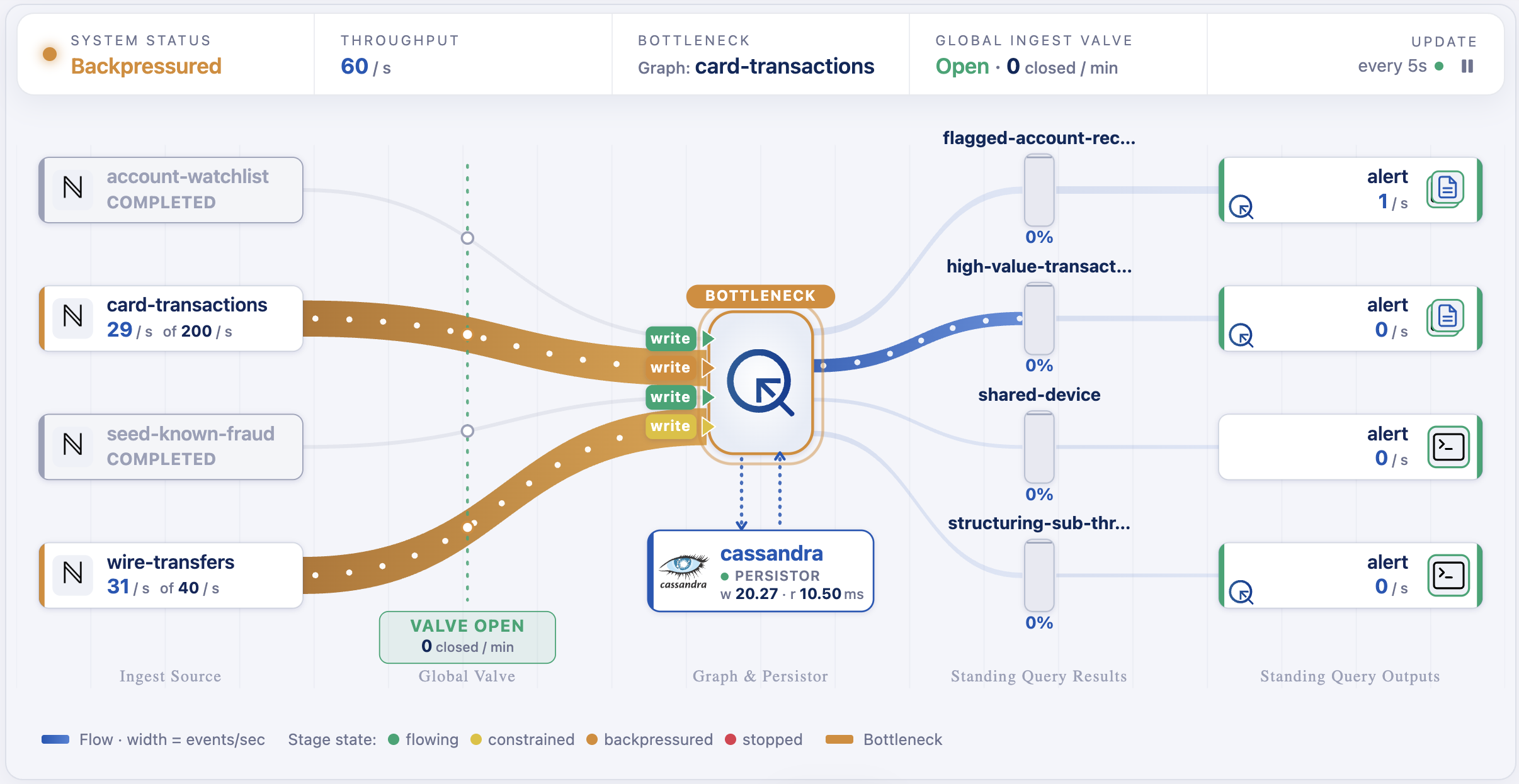 The same dashboard with system status Backpressured and throughput down to 60 events per second. The card-transactions and wire-transfers ribbons have turned amber, and a BOTTLENECK badge sits on the graph stage above the cassandra persistor.