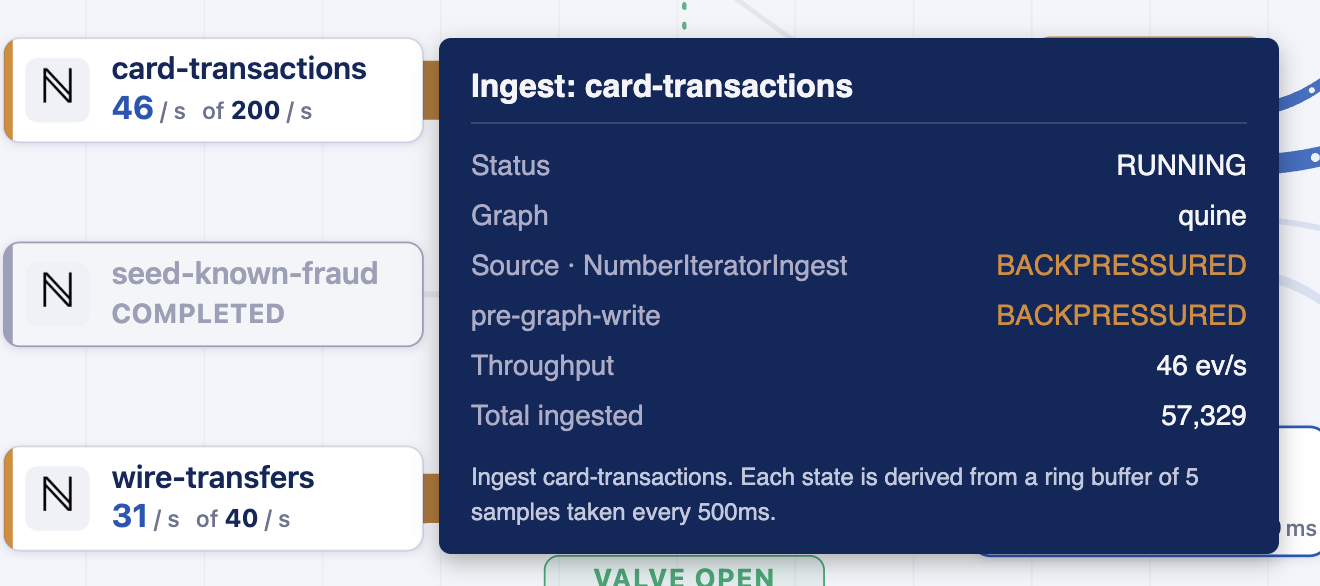 A hover panel over the card-transactions ingest, listing status RUNNING, source and pre-graph-write both BACKPRESSURED, throughput 46 events per second, and 57,329 events ingested in total.