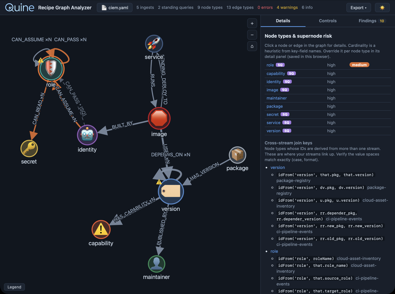 The Quine Recipe Analyzer with a CIEM demo recipe loaded, showing the inferred entity graph on the left and the analysis sidebar on the right.