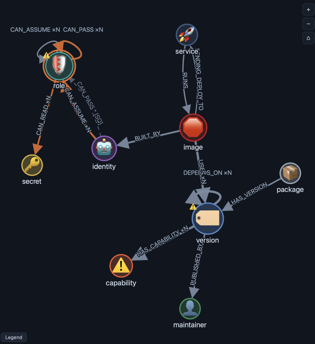 The inferred entity graph, with solid and dashed relationships, self-loops, and warning markers on individual node types.