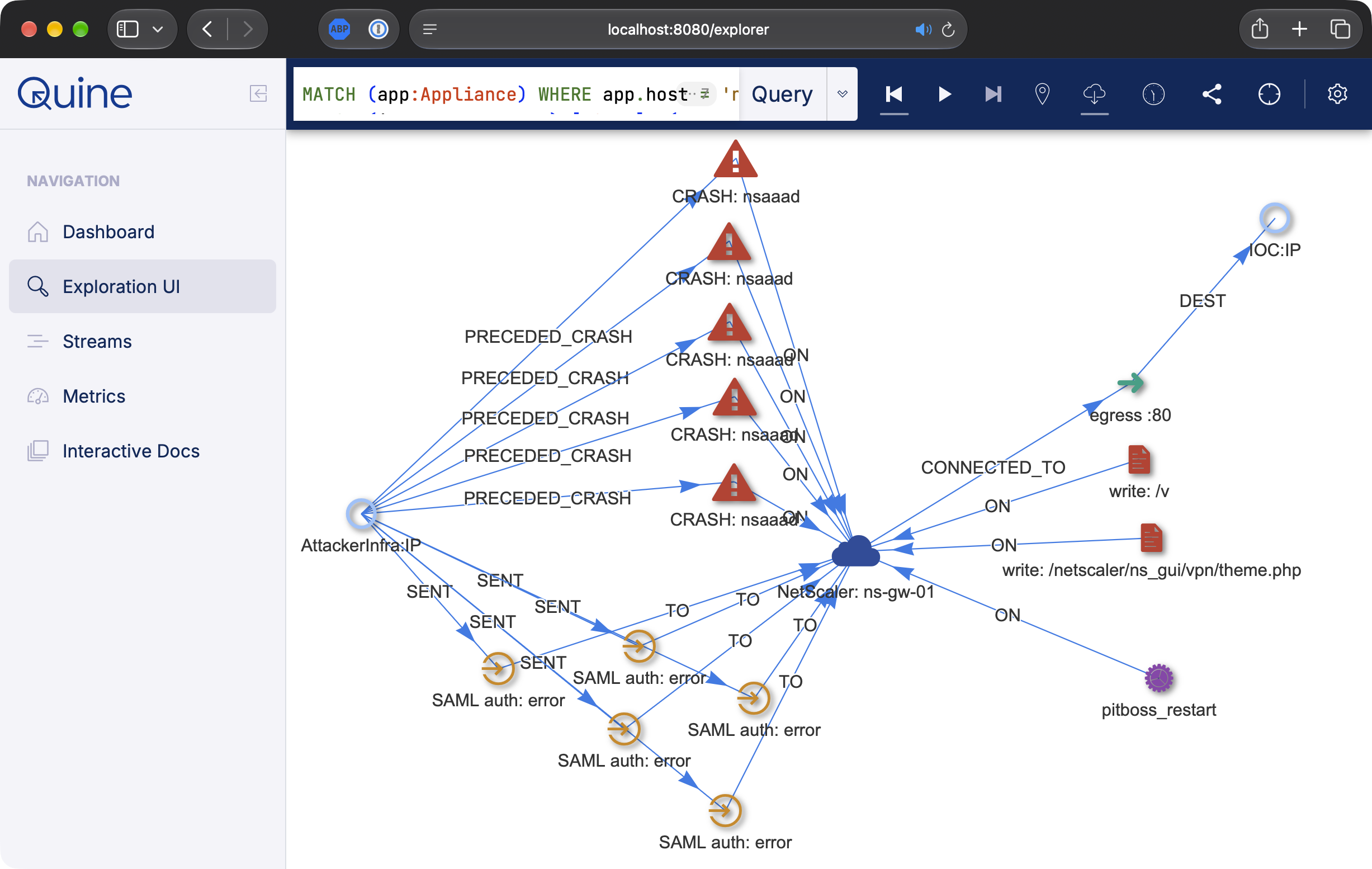 The Quine Exploration UI showing the reconstructed attack against ns-gw-01: the attacker IP, its SAML authentication events and PRECEDED_CRASH attribution edges, the appliance node, its clustered nsaaad crash events and Pitboss restart, the outbound connection to the payload host, and the dropped /v executable and webshell, all converged on a single appliance node.
