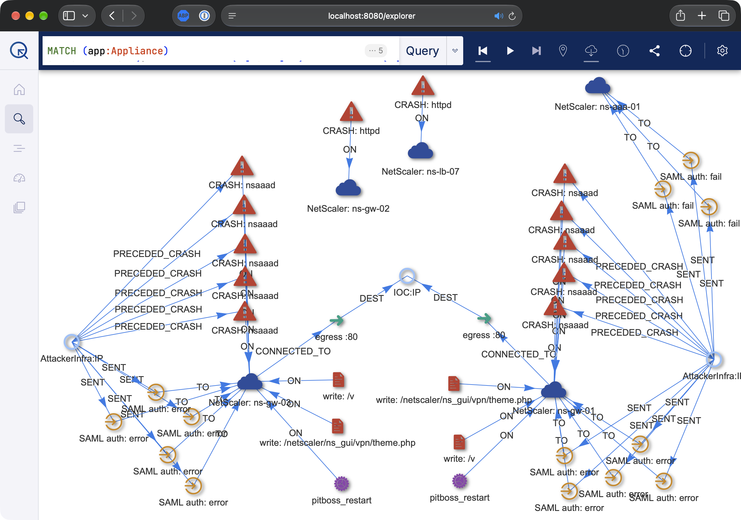 The Quine Exploration UI showing all five NetScaler appliance nodes with their attack-relevant neighborhoods: the two compromised gateways are dense hubs of nsaaad crash nodes with attribution edges, SAML auth events, egress to the shared payload host, dropped files and a Pitboss restart; ns-aaa-01 has only three requests from one of the attacker IPs; ns-gw-02 and ns-lb-07 each have a single unrelated httpd crash.