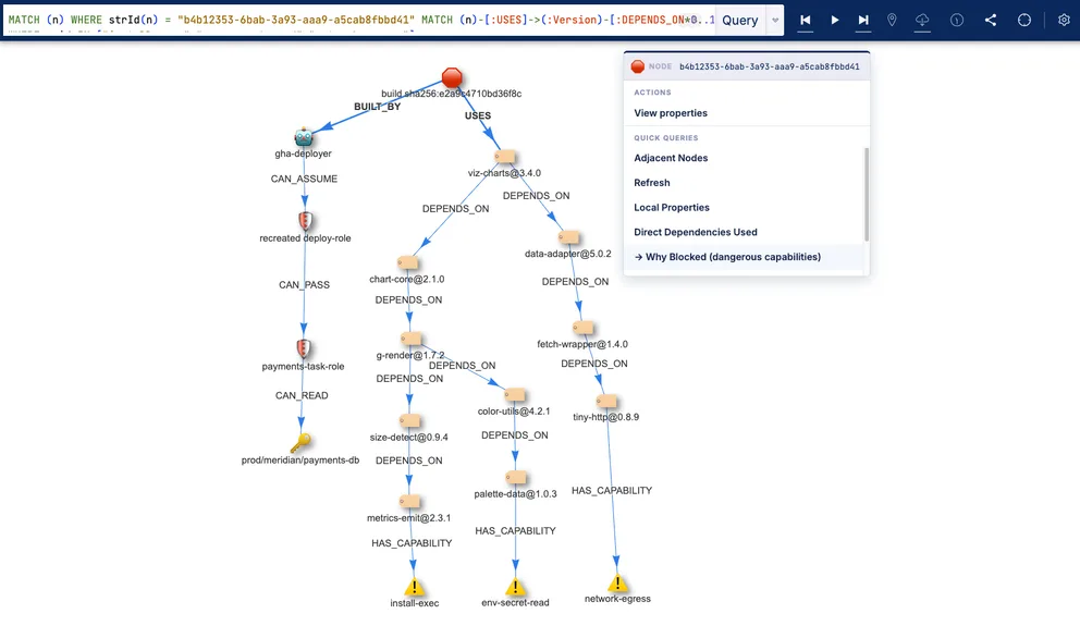 Quine's Exploration UI showing a build node branching to a deploy role that can assume, pass, and read its way to a production secret, and to a dependency chain whose packages carry HAS_CAPABILITY edges to install-exec, env-secret-read, and network-egress, with a 'Why Blocked (dangerous capabilities)' menu open.