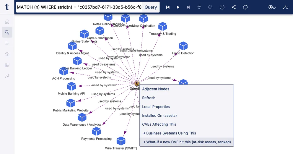 Quine's Exploration UI: one software package at the centre, with &lsquo;used by systems&rsquo; edges fanning out to every business system that depends on it &mdash; core banking ledger, payments processing, wire transfer, card authorisation, fraud detection and more &mdash; and a menu offering &lsquo;Business Systems Using This&rsquo; and &lsquo;What-if a new CVE hit this (at-risk assets, ranked)&rsquo;.