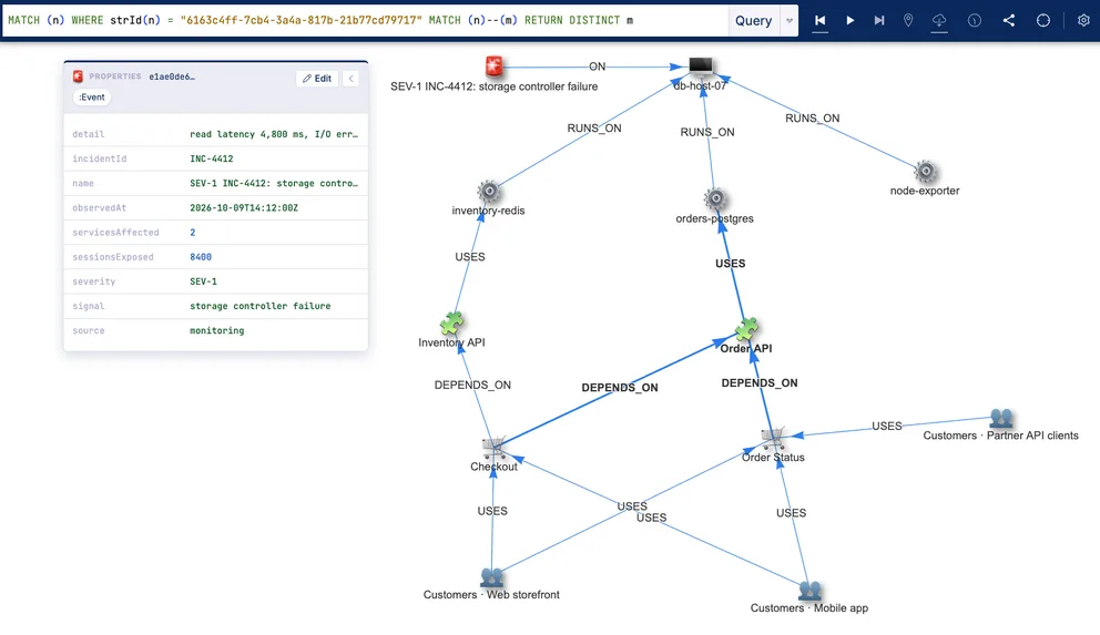 Quine's Exploration UI showing a SEV-1 storage controller failure on db-host-07, with RUNS_ON edges to the services it hosts, USES and DEPENDS_ON edges out to the Inventory API, Order API, Checkout, and Order Status, and USES edges out to the web storefront, mobile app, and partner API customers who depend on them.